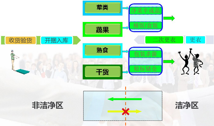 中央廚房人流、物流動線設計效果圖